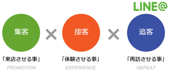 集客「来店させる事」×接客「体験させる事」×追客「再訪させる事」LINE@
